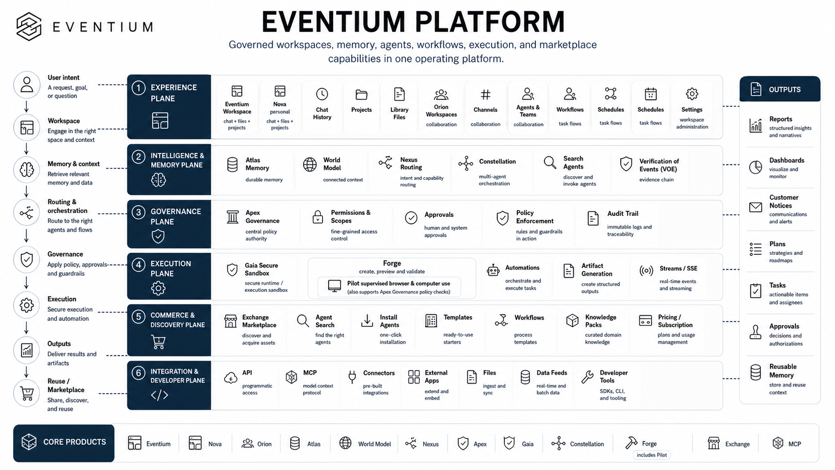 Holistic Eventium platform architecture showing six planes, core products, workflow stages and outputs